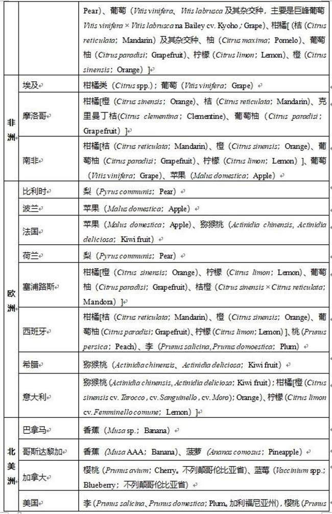 進口水果報關(guān)